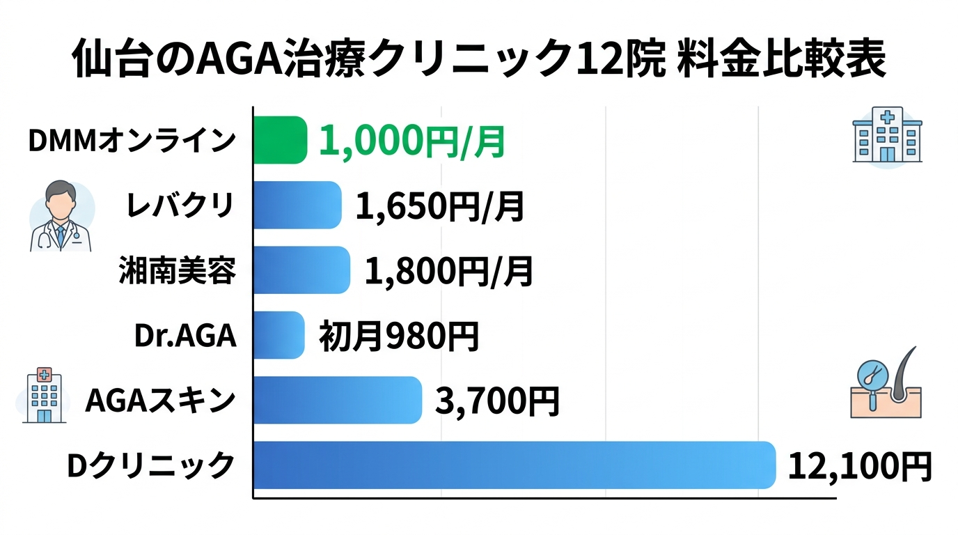 仙台のAGA治療おすすめクリニック12院料金比較表
