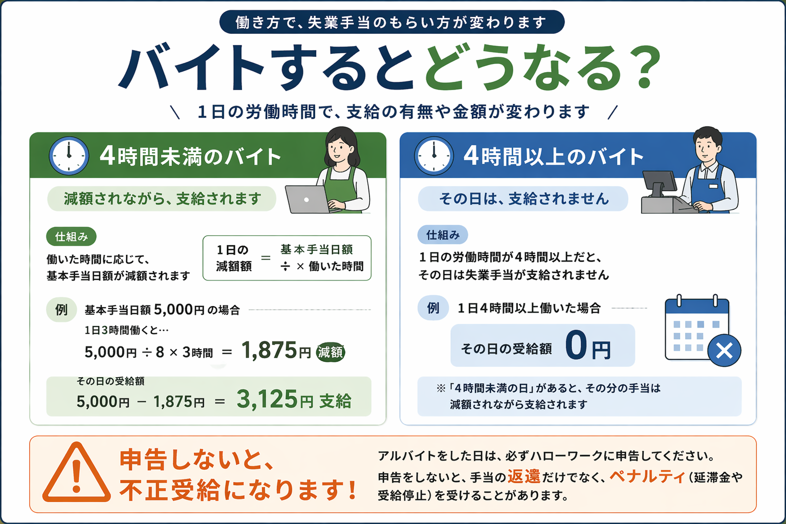 バイトと失業手当のルール