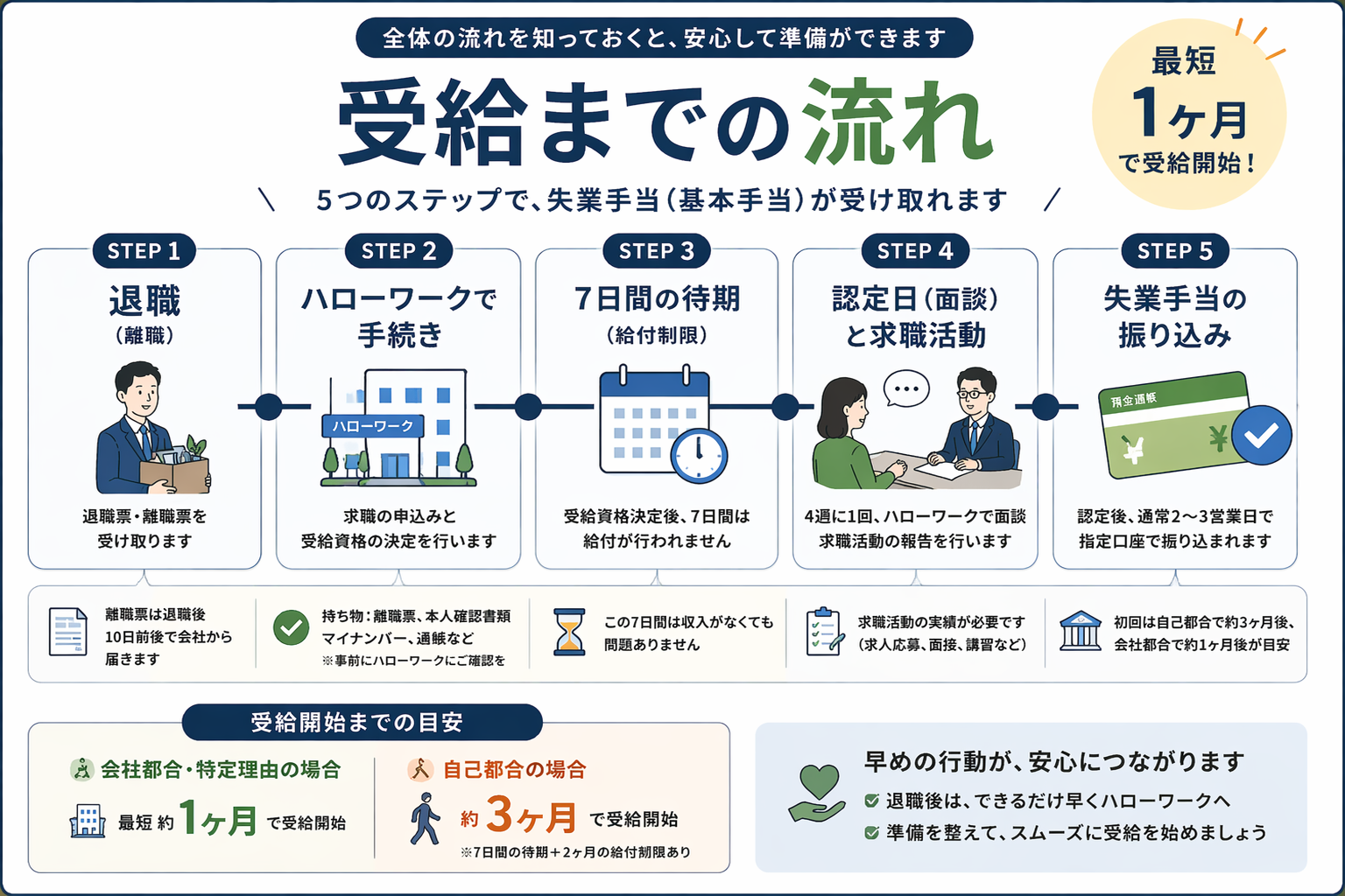 失業手当 受給までのスケジュール