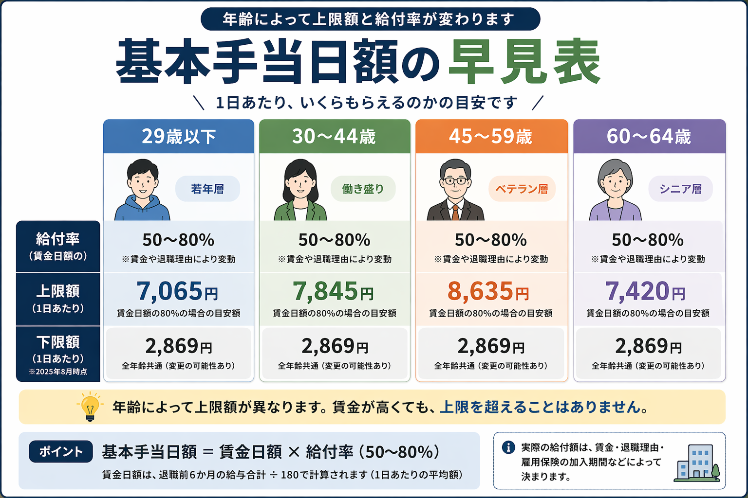失業手当 計算 基本手当日額の早見表
