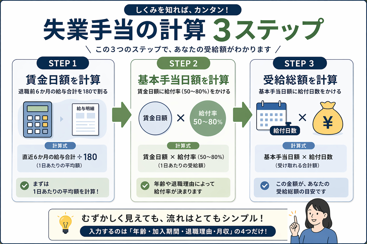 失業手当 計算の3ステップ