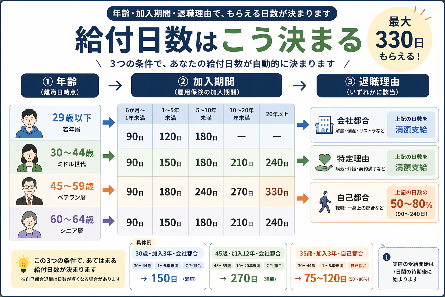 失業手当 失業保険 給付日数の決まり方